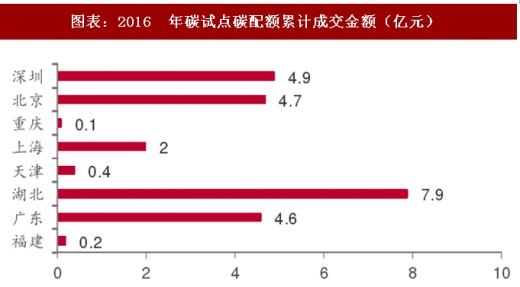 2017年中國電力行業(yè)海外市場中標(biāo)項(xiàng)目及碳試點(diǎn)成交額分析(圖)