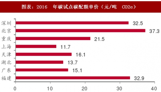 2017年中國電力行業(yè)海外市場中標(biāo)項(xiàng)目及碳試點(diǎn)成交額分析(圖)