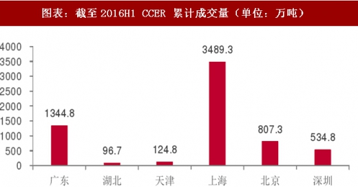 2017年中國電力行業(yè)海外市場中標(biāo)項(xiàng)目及碳試點(diǎn)成交額分析(圖)