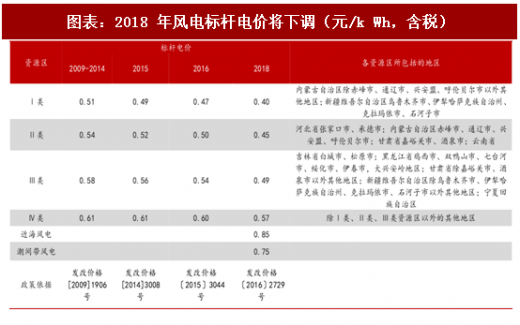 2018年中國(guó)風(fēng)電行業(yè)核準(zhǔn)項(xiàng)目容量及新增建設(shè)規(guī)模分析（圖）