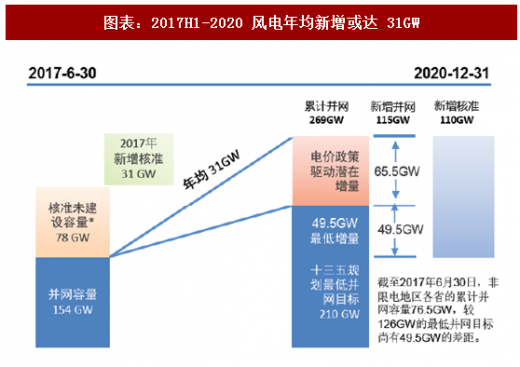 2018年中國(guó)風(fēng)電行業(yè)核準(zhǔn)項(xiàng)目容量及新增建設(shè)規(guī)模分析（圖）