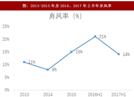 2017年我國(guó)風(fēng)電行業(yè)棄風(fēng)下降情況及未來(lái)趨勢(shì)分析（圖）