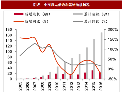 2018年中國風(fēng)電行業(yè)并網(wǎng)容量及棄風(fēng)限電現(xiàn)狀分析(圖)