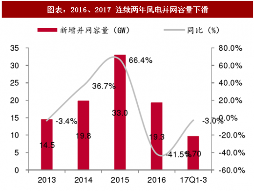 2018年中國風(fēng)電行業(yè)并網(wǎng)容量及棄風(fēng)限電現(xiàn)狀分析(圖)