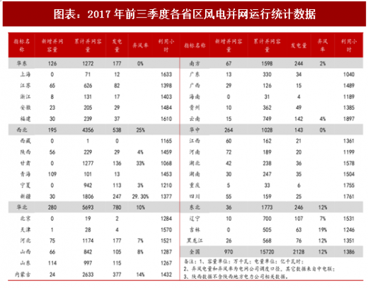 2018年中國風(fēng)電行業(yè)并網(wǎng)容量及棄風(fēng)限電現(xiàn)狀分析(圖)