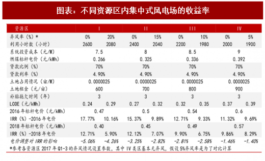 2018年中國風(fēng)電行業(yè)并網(wǎng)容量及棄風(fēng)限電現(xiàn)狀分析(圖)