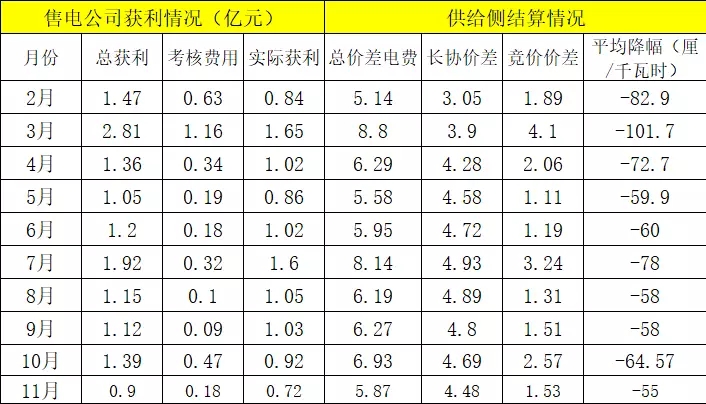 全國各省電改現(xiàn)狀及廣東省售電市場分析