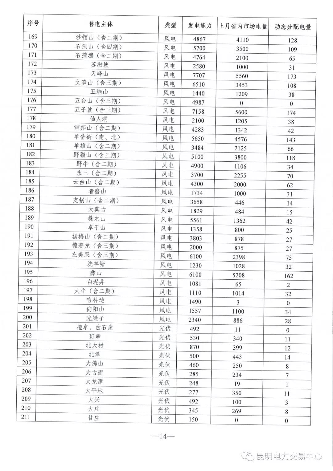 云南3月電力市場化交易信息披露：省內(nèi)市場可競價(jià)電量約65億千瓦時(shí)