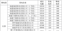 3月江蘇購福建交易結(jié)果:成交電量5.2395 億千瓦時 2家核電6家火電企業(yè)中標