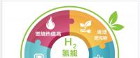 一文讀懂｜國家能源集團(tuán)為什么要發(fā)展氫能？還有哪些企業(yè)正在謀篇布局？