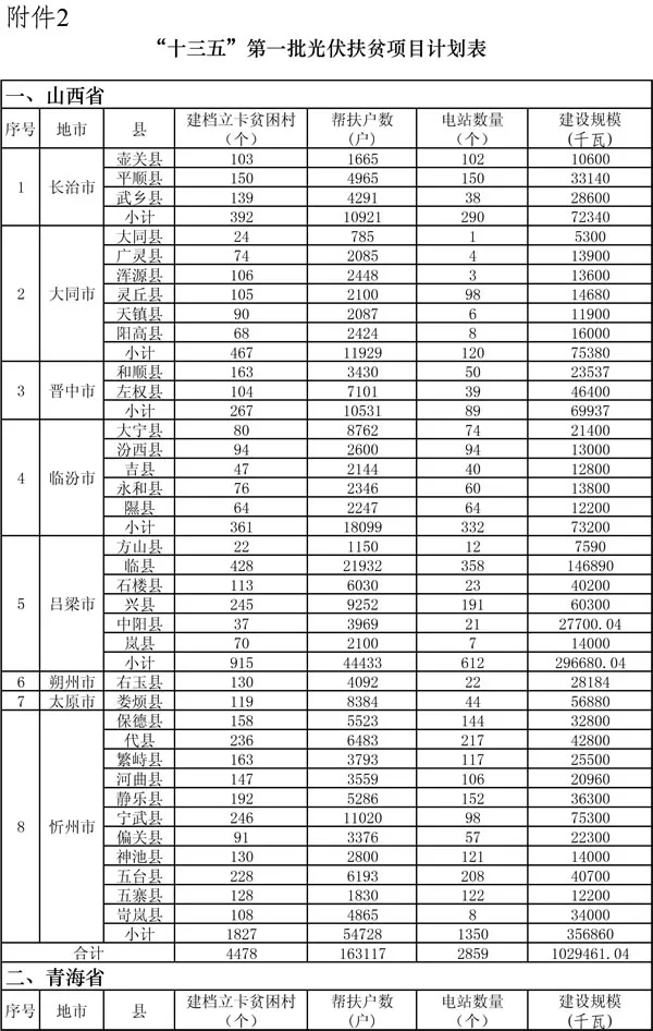 要在山西建光伏，搞不清政策怎么行！