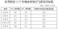 河南印發(fā)《河南省2018年大氣污染防治攻堅(jiān)戰(zhàn)實(shí)施方案》:削減煤炭消費(fèi)總量,加強(qiáng)天然氣供應(yīng)保障能力
