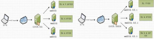 Nginx服務(wù)器常見問答：基本板塊、常用功能、優(yōu)點(diǎn)