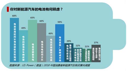 中國消費者迫切期待新能源汽車電池技術(shù)改進(jìn)