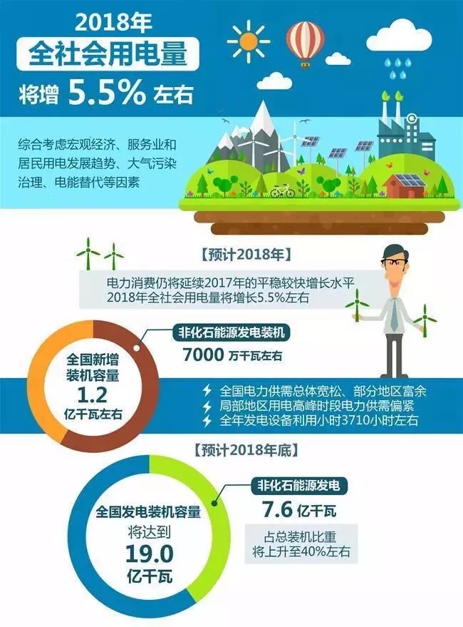 【行業(yè)分析】2018年全社會(huì)用電量將增長(zhǎng)5.5%，火電份額持續(xù)下降