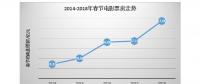 5年大數(shù)據(jù)，看互聯(lián)網(wǎng)下的“花樣”春節(jié)
