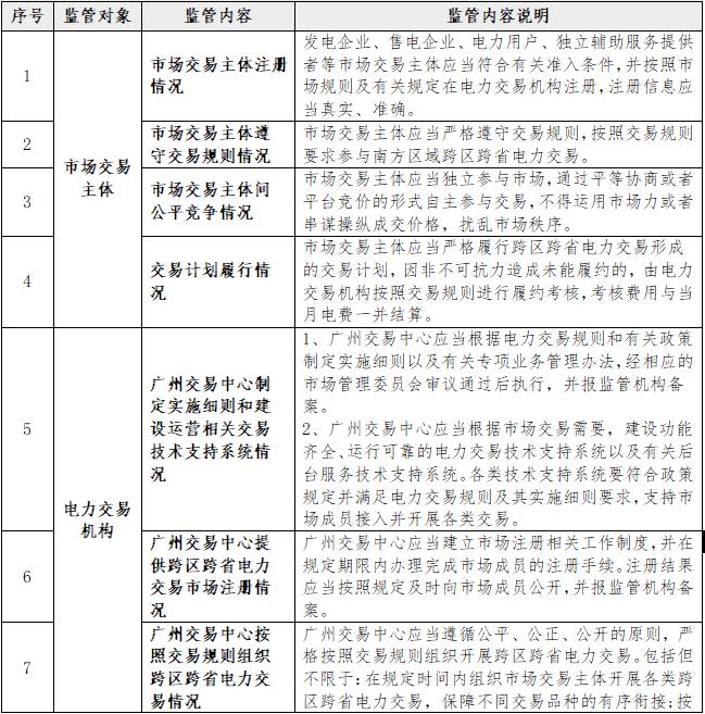 一張表告訴您《南方區(qū)域跨區(qū)跨省電力交易監(jiān)管辦法》都監(jiān)管啥？