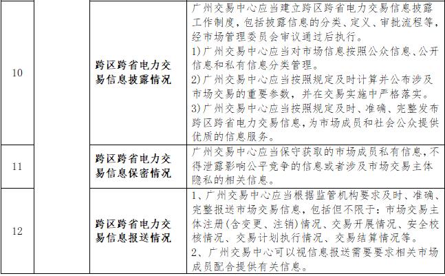 一張表告訴您《南方區(qū)域跨區(qū)跨省電力交易監(jiān)管辦法》都監(jiān)管啥？