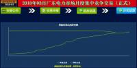 -41.5厘/千瓦時！廣東3月<font color=