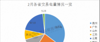 2月我國電力交易市場盤點(diǎn) 7省份交易稍顯平靜