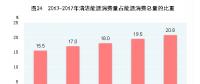 國(guó)家統(tǒng)計(jì)局：中國(guó)2017年天然氣、水電、核電、風(fēng)電等消費(fèi)量上升1.3個(gè)百分點(diǎn)