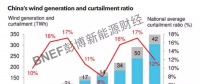 BNEF | 回暖的2018中國(guó)風(fēng)電市場(chǎng)有哪些關(guān)注點(diǎn)？