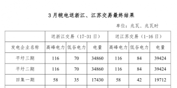 3月皖電送浙江、江蘇交易最終結(jié)果