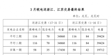3月皖電送浙江、江蘇交易最終結(jié)果