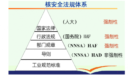 2012-2016年我國(guó)核電站用核級(jí)泵和閥門(mén)行業(yè)監(jiān)管體制與法律法規(guī)