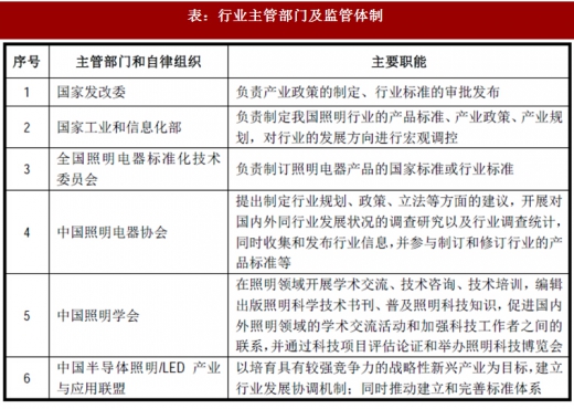 2017年我國照明行業(yè)監(jiān)管體制、主要法律法規(guī)及政策