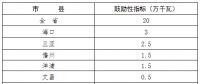 200MW！海南省“十三五”屋頂分布式光伏發(fā)電項(xiàng)目指標(biāo)分解表