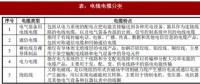 2018年我國電線電纜行業(yè)定義、分類及產(chǎn)業(yè)政策分析