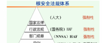 2012-2016年我國核電站用核級泵和閥門行業(yè)監(jiān)管體制與法律法規(guī)