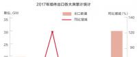 2018光伏行業(yè)產(chǎn)能過剩是真的還是“狼來了”？光伏企業(yè)如何應(yīng)對？