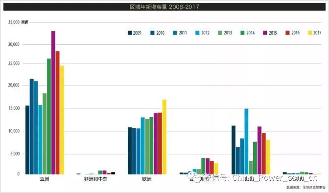 《全球風(fēng)電市場2017年度統(tǒng)計報告》