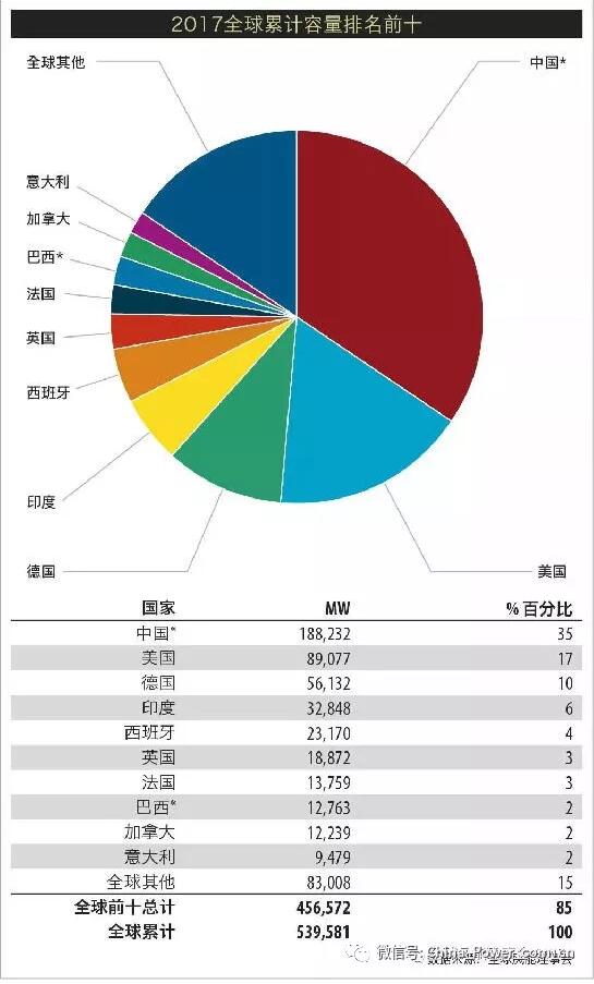 《全球風(fēng)電市場2017年度統(tǒng)計報告》