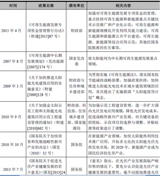2017年我國(guó)太陽(yáng)能光伏行業(yè)監(jiān)管體制、主要法律法規(guī)及政策