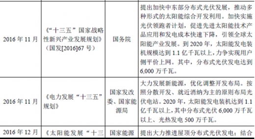 2017年我國(guó)太陽(yáng)能光伏行業(yè)監(jiān)管體制、主要法律法規(guī)及政策