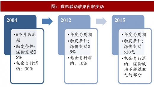 2017年中國(guó)火電行業(yè)煤電聯(lián)動(dòng)政策出臺(tái)背景及內(nèi)容變動(dòng)分析
