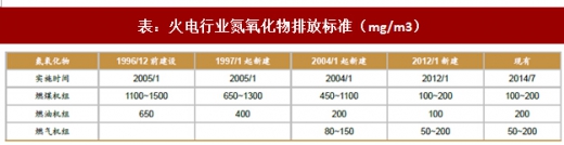 2017年我國電力領(lǐng)域行業(yè)相關(guān)政策標(biāo)準(zhǔn)、傳統(tǒng)脫硫脫硝改造情況及預(yù)測(cè)分析