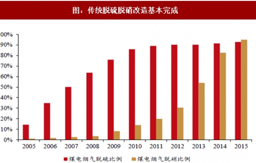 2017年我國電力領(lǐng)域行業(yè)相關(guān)政策標(biāo)準(zhǔn)、傳統(tǒng)脫硫脫硝改造情況及預(yù)測(cè)分析