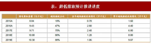 2017年我國電力領(lǐng)域行業(yè)相關(guān)政策標(biāo)準(zhǔn)、傳統(tǒng)脫硫脫硝改造情況及預(yù)測(cè)分析