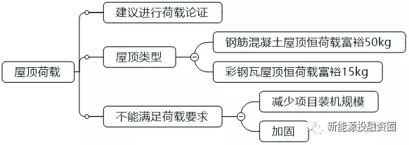如何判斷一個分布式光伏項目的好壞？
