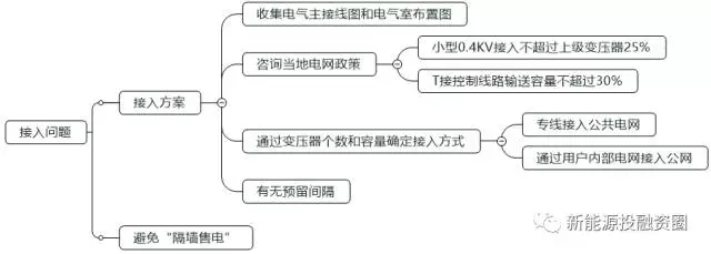 如何判斷一個分布式光伏項目的好壞？