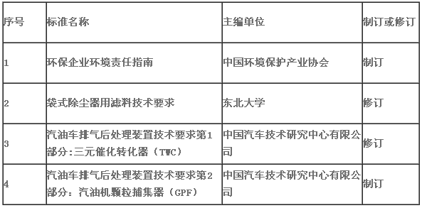 關(guān)于下達(dá)《環(huán)保企業(yè)環(huán)境責(zé)任指南》等四項(xiàng)中國環(huán)境保護(hù)產(chǎn)業(yè)協(xié)會標(biāo)準(zhǔn)制修訂計(jì)劃項(xiàng)目的通知