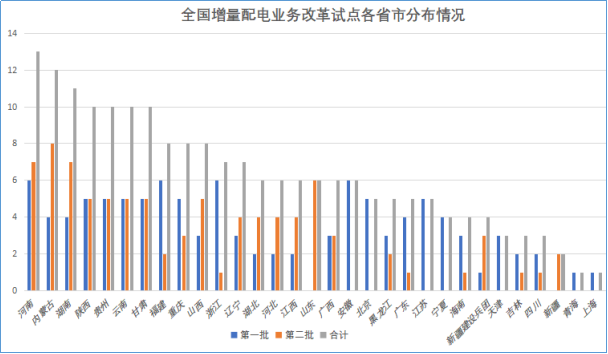 增量配電網(wǎng)改革試點項目建設(shè)將開啟新的時代！
