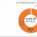 河南2018電力直接交易高開(kāi)低走 兩場(chǎng)撮合交易電量、均價(jià)都有所下滑