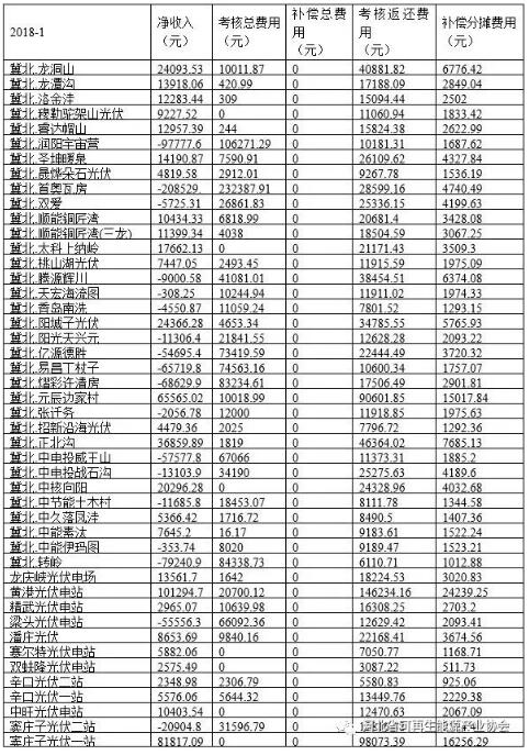 華北能監(jiān)局公布1月京津唐電網(wǎng)風(fēng)光并網(wǎng)運(yùn)行管理情況-58家風(fēng)電站凈收入虧損
