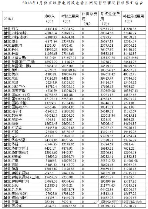 華北能監(jiān)局公布1月京津唐電網(wǎng)風(fēng)光并網(wǎng)運(yùn)行管理情況-58家風(fēng)電站凈收入虧損