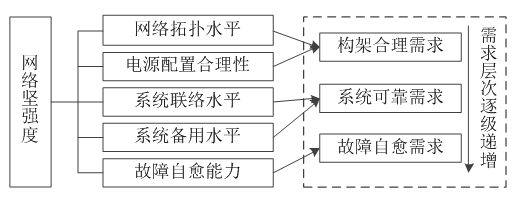 如何使交直流混合微電網(wǎng)足夠堅(jiān)強(qiáng)？